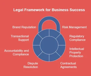 Set the Proper Legal Constraints