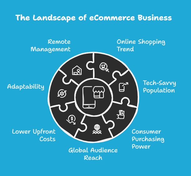 eCommerce Business