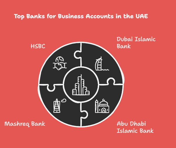 Best Bank for Business Account in the UAE