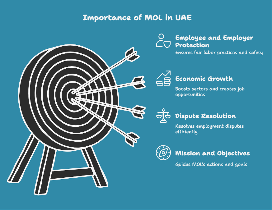 Importance of MOL in UAE