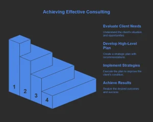 Understanding the Clients Needs