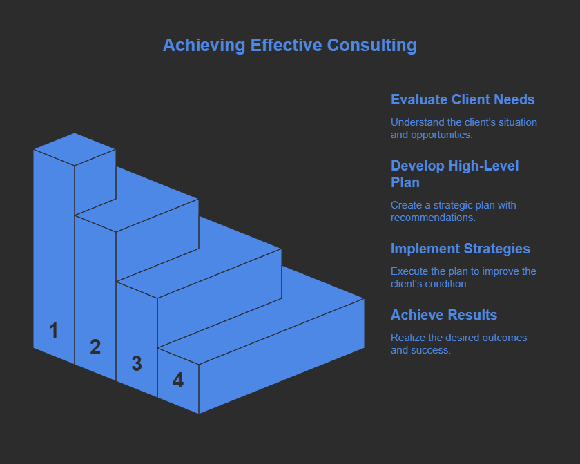 Understanding the Client’s Needs