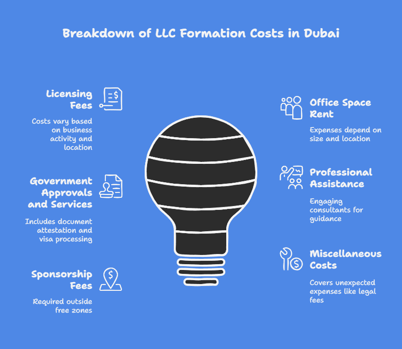 Expenses Associated with LLC Formation