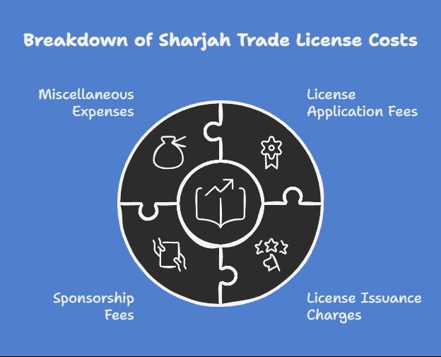 Trade License in Sharjah What Are The Expenses To Acquire It