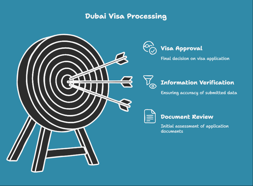 3 Months Visit Visa for Dubai Processing Time