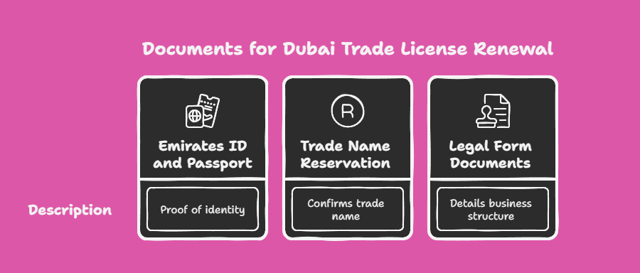 Documents Required for DED Trade License Renewal in Dubai