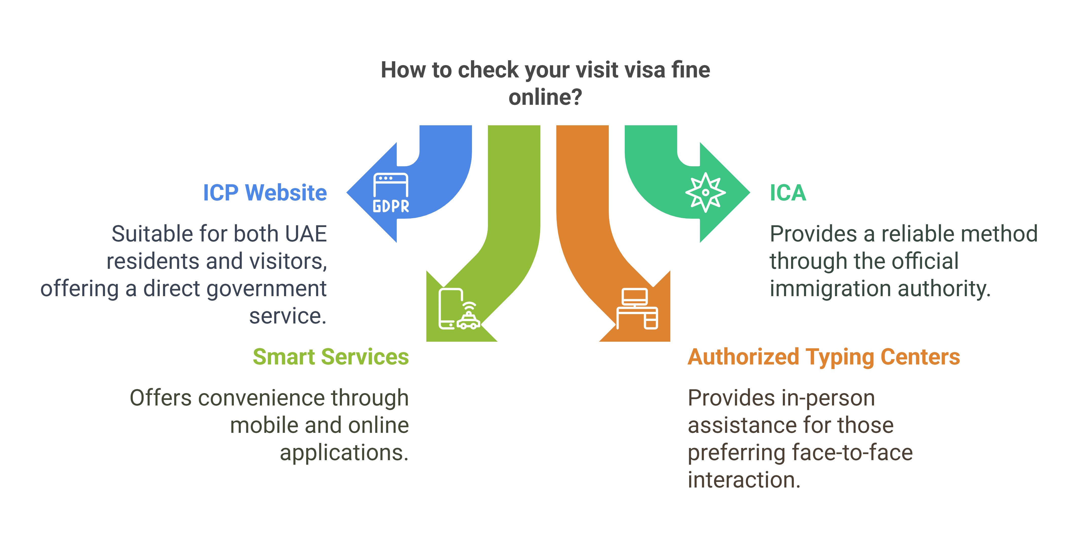 How to check your visit visa fine online