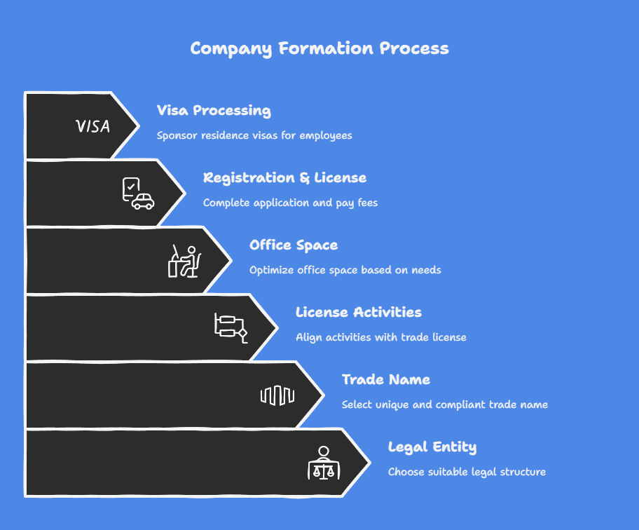 Steps in the Process of Company Formation