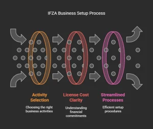 Easy and Quick Business Setup Procedure