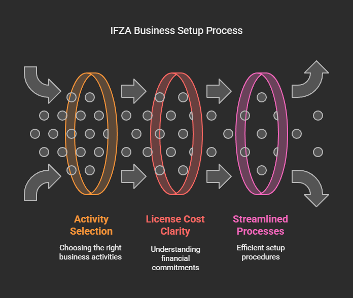 Easy and Quick Business Setup Procedure