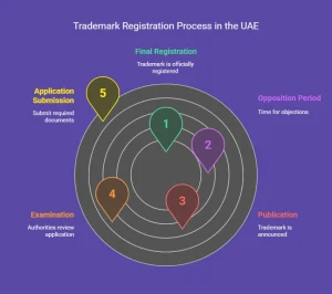 How to register a trademark in the UAE