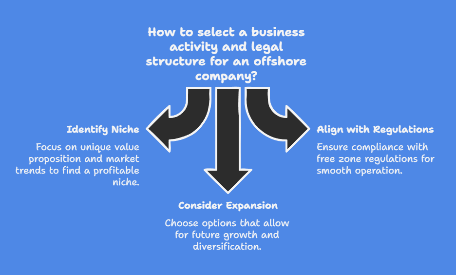Select a Business Activity and Legal Structure