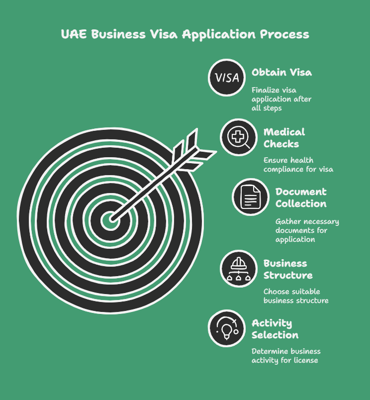 Step-by-Step Guide to Obtaining a UAE Business Visa