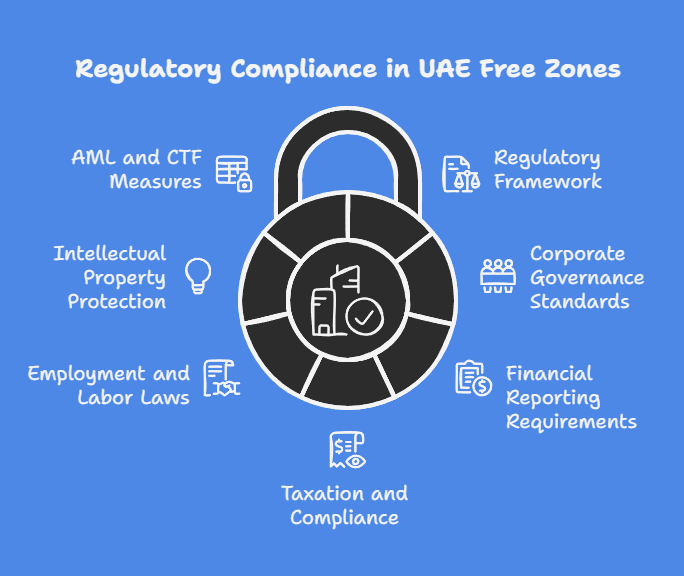 Compliance with Regulatory Requirements