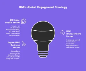 Participation in International Forums