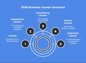 Types of Licenses You Can Obtain at IFZA