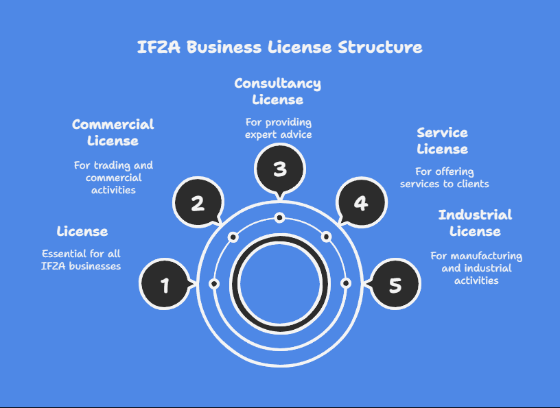 Types of Licenses You Can Obtain at IFZA