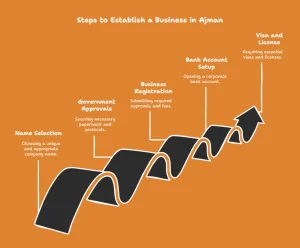 Steps to Setup a Business in Ajman