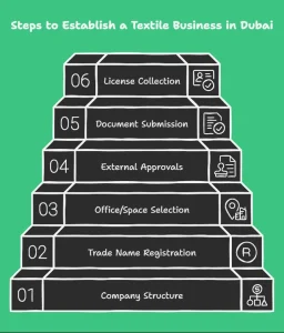 Steps to Start Textile Business in Dubai UAE