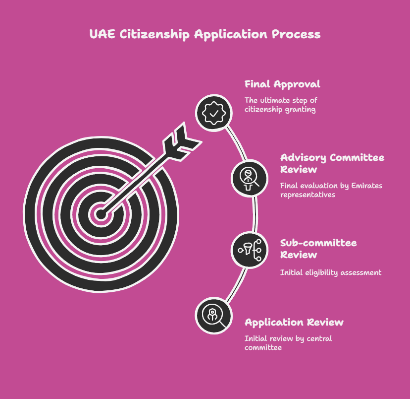 Application Process for UAE Citizenship
