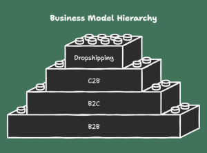 Structure Your Business Model