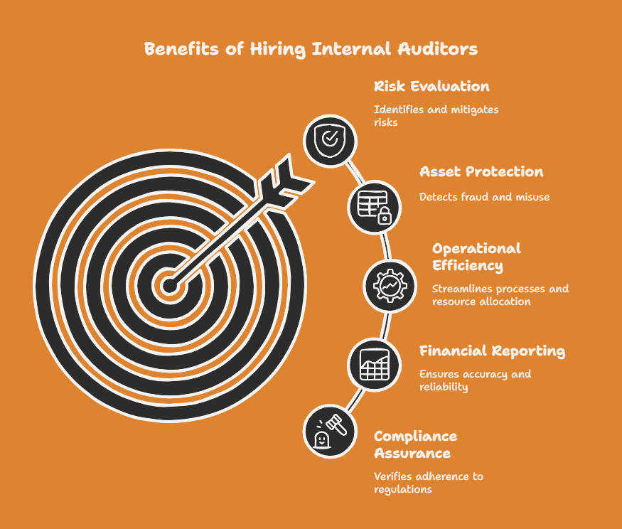 Benefits of Hiring an Internal Auditor
