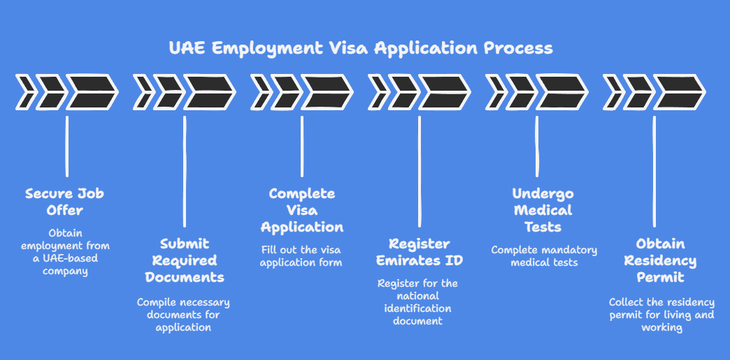 How to Apply for Employment Visa in the UAE