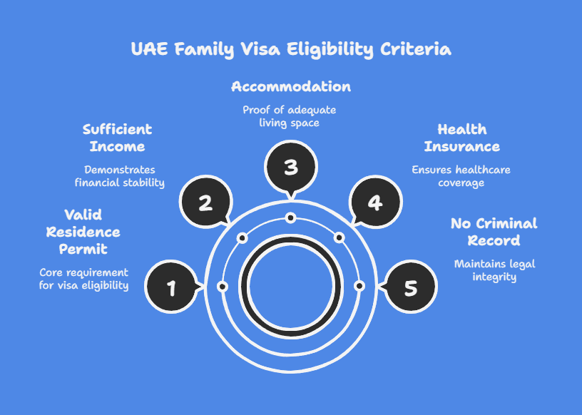 UAE Family Visa Eligibility Criteria