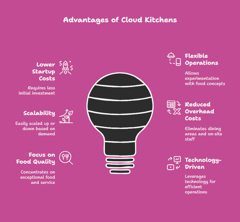 Benefits of Setting Up a Cloud Kitchen