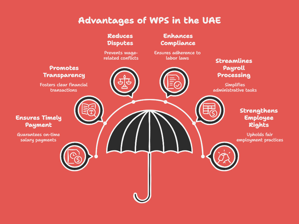 Benefits of Wage Protection System UAE