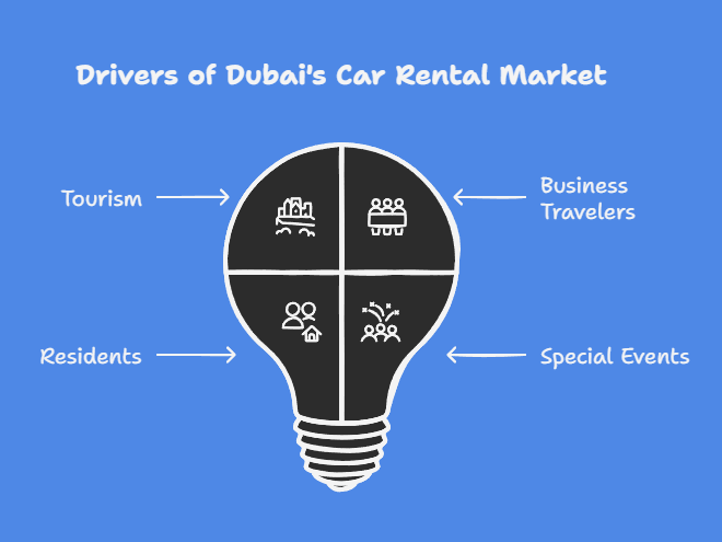 Market Demand for Rental Car in Dubai