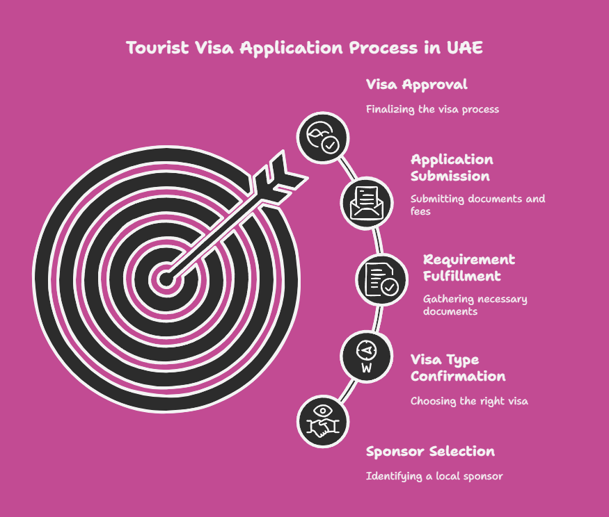 Obtaining a Tourist Visa in UAE