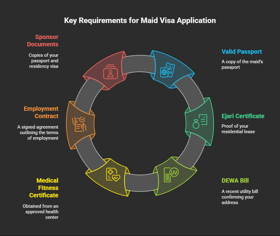 Summary of Requirements for Maid Visa Application