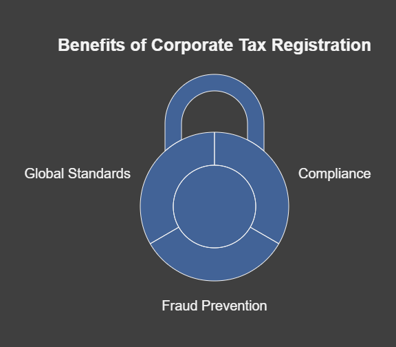 Need for Corporate Tax Registration in UAE