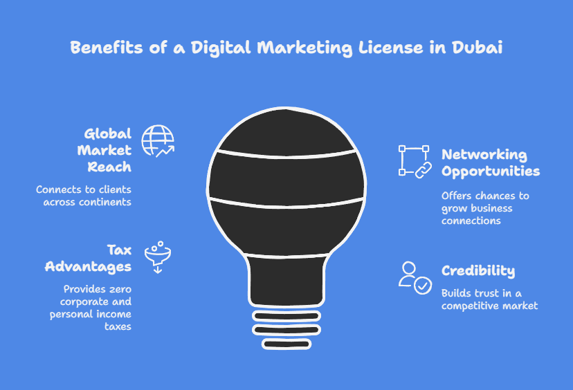 Perks of Having a Digital Marketing License in Dubai
