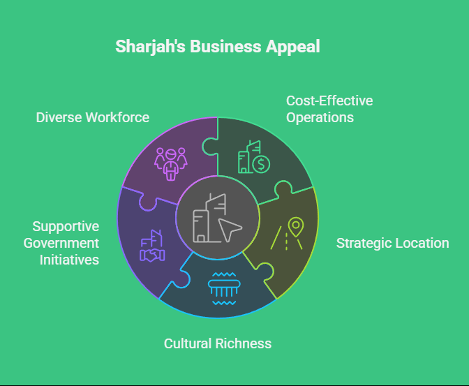 Why Sharjah is Ideal Destination for Businesses