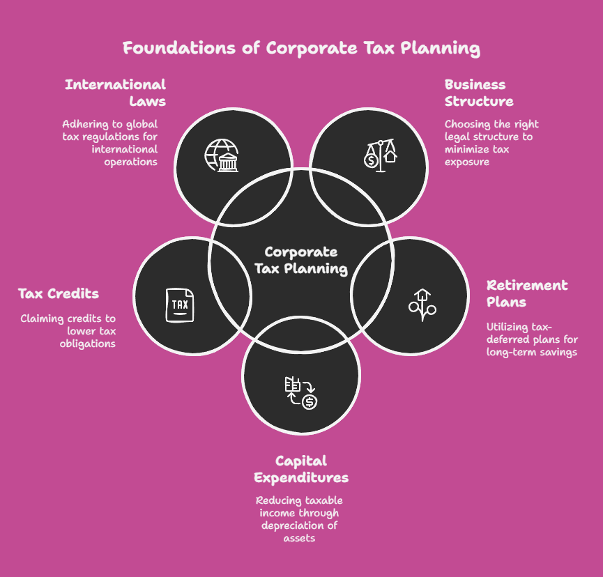 Key Aspects of Corporate Tax Planning