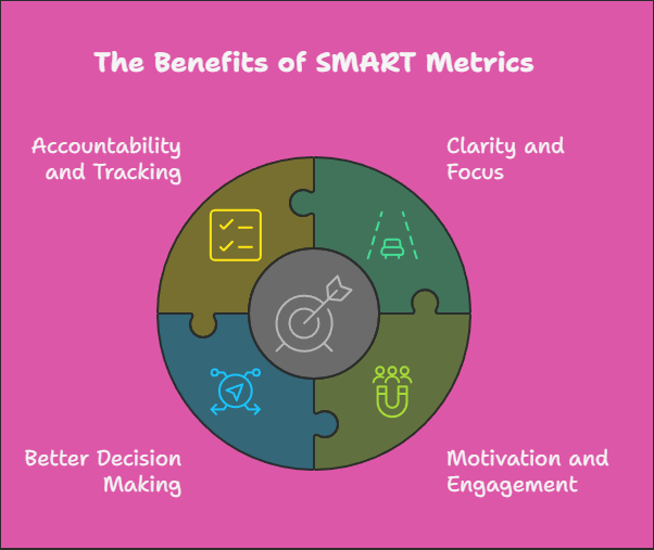 Why do SMART Metrics Matter