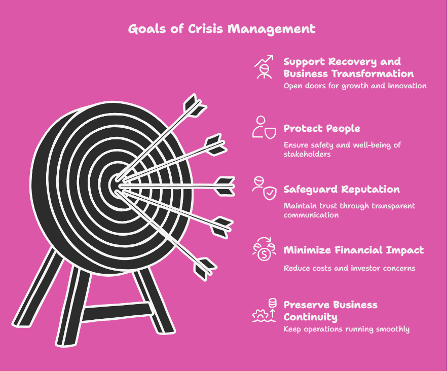 Goals of Crisis Management