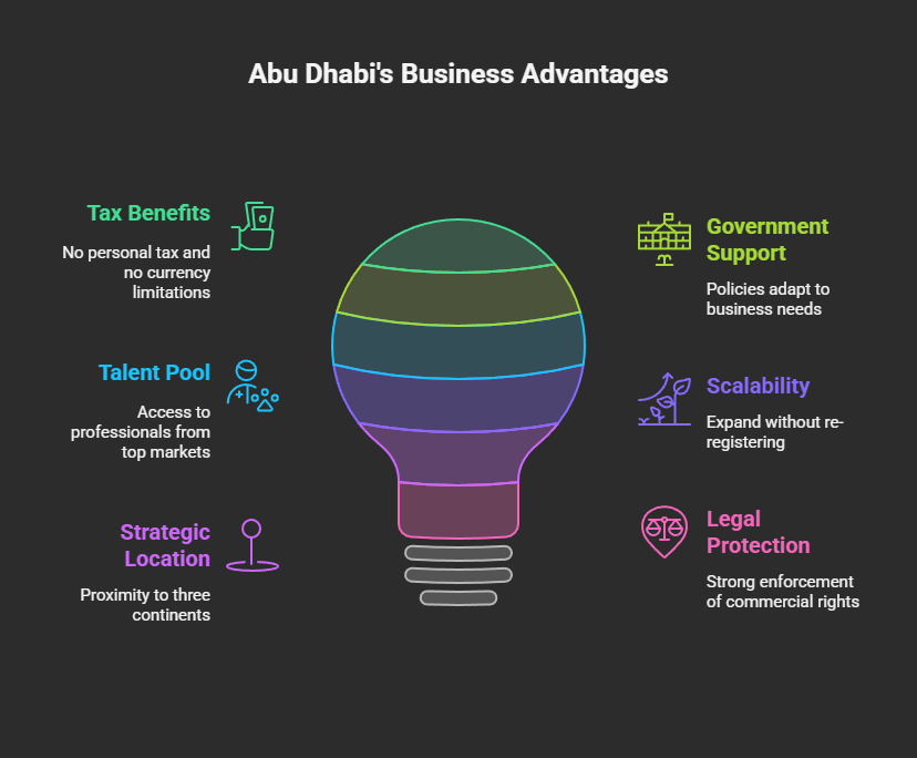 Why Start a Business in Abu Dhabi: 7 Surprising Advantages