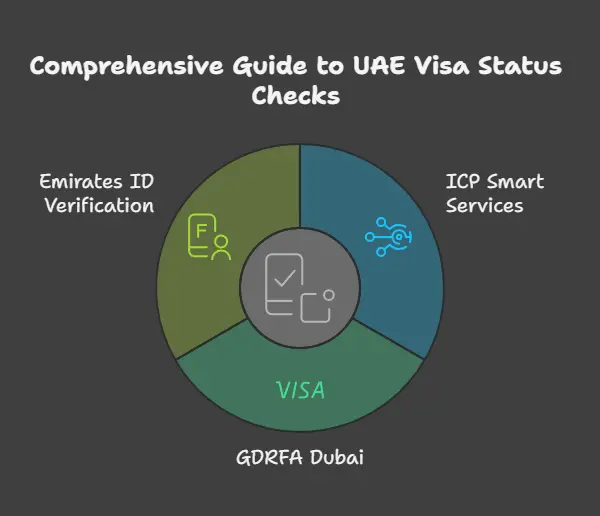 All the Ways to Check UAE Visa Status Online