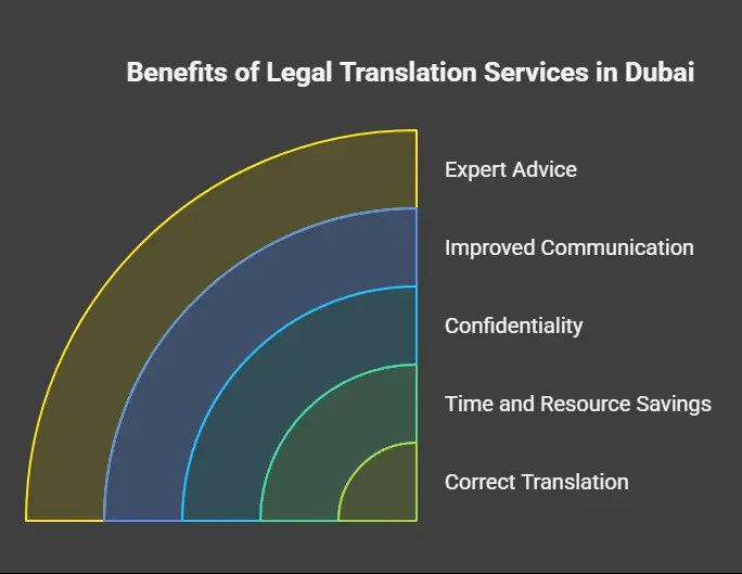 Exploring the Benefits of Expert Legal Translation Services for Dubai Enterprises