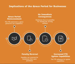 Implications of the Grace Period for Your Business